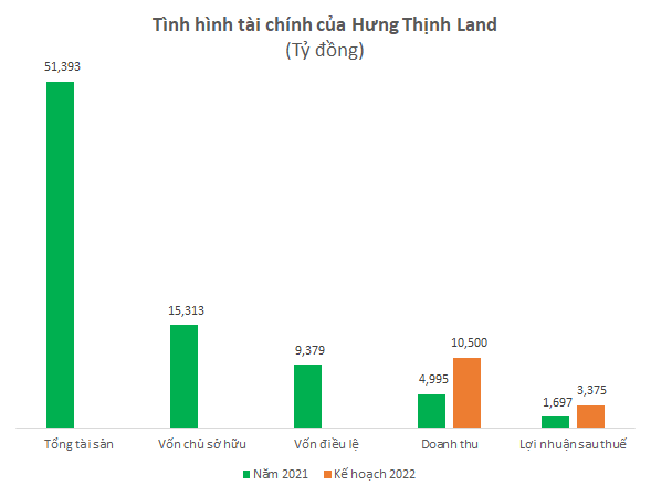 Lộ số liệu tài chính của Hưng Thịnh Land: Thương vụ IPO đáng mong đợi của ngành bất động sản - Ảnh 1.