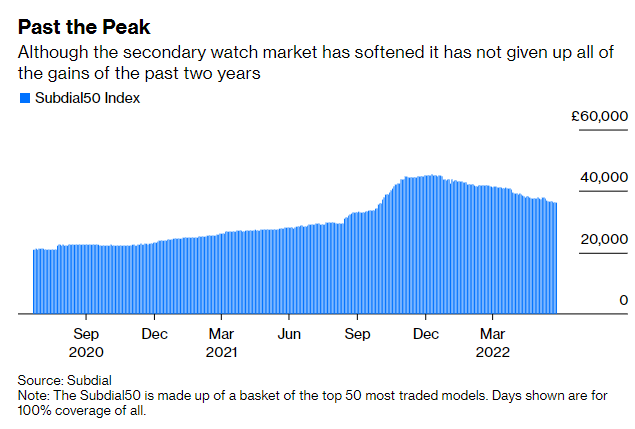 Nạn nhân bất ngờ của thị trường chứng khoán lao dốc: Giá đồng hồ xa xỉ như Rolex và Patek giảm mạnh - Ảnh 3.
