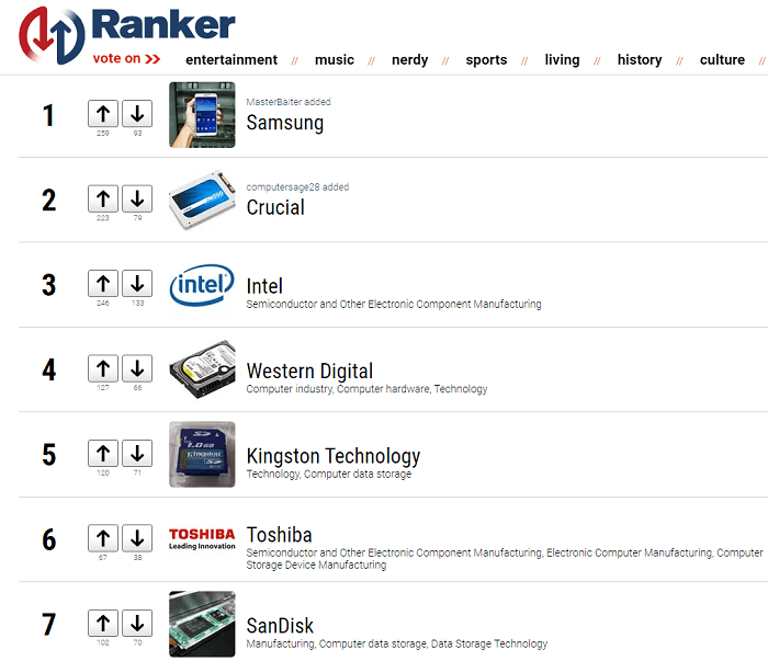 Theo Ranker.com - trang web xếp hạng dựa trên đánh giá của người dùng.  Bạn có thể thấy Kingston, WD (Western Digital), Crucial hoặc Sandisk (hiện là một phần của WD) đều có mặt trong top 10.