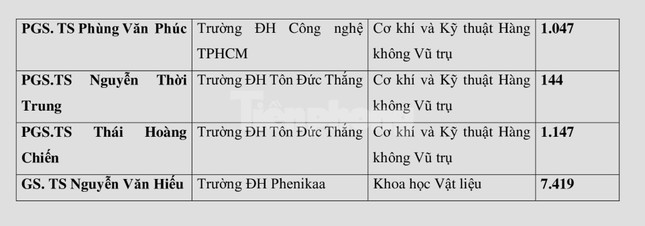 Các nhà khoa học Việt Nam có tên trong bảng xếp hạng nào của thế giới?  - Ảnh 3.