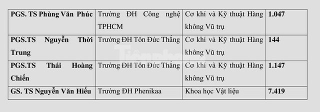 Các nhà khoa học Việt Nam có tên trong bảng xếp hạng nào của thế giới?  - Ảnh 2.