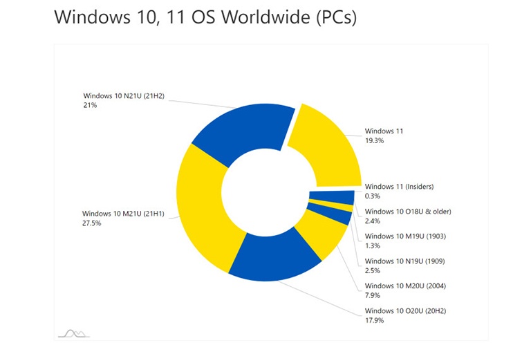 20% máy tính đang chạy Windows 11 - Ảnh 1