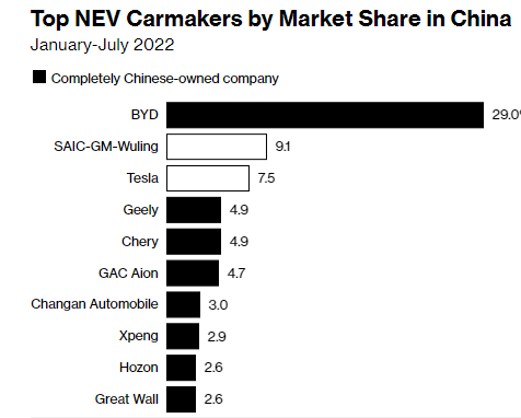 Vì sao Trung Quốc không còn là 'mỏ vàng' đối với các nhà sản xuất xe điện châu Âu - Ảnh 1.