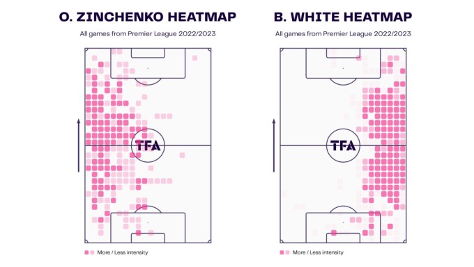 Bản đồ nhiệt cho thấy hai hậu vệ cánh Zinchenko và Ben White của Arsenal rất tích cực tham gia tấn công và đeo bám trung lộ.  Ảnh: The Analyst
